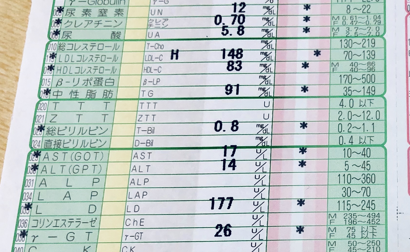 善玉 悪玉コレステロールの正しい見かた 福岡天神内視鏡クリニックブログ